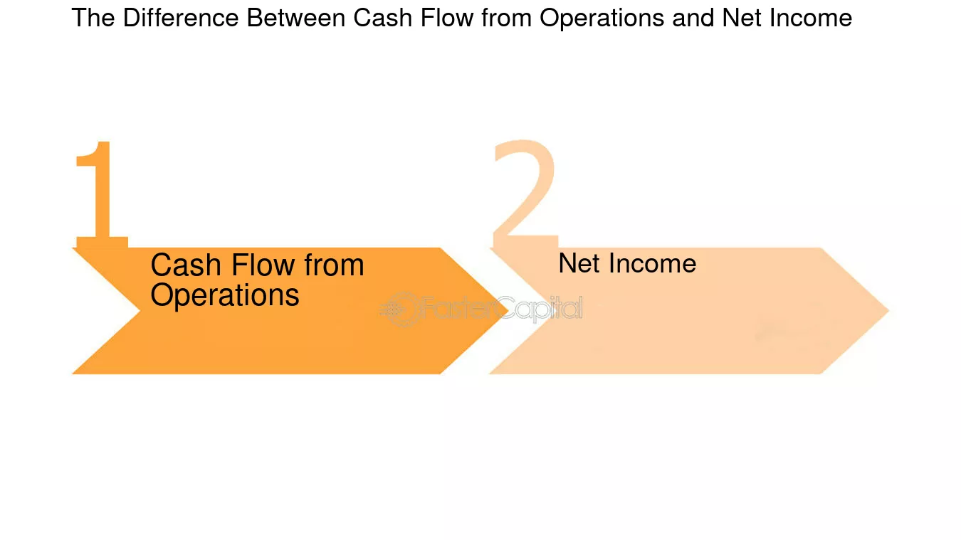 The Difference Between Cash Flow from Operations and Net Income - Cash Flow from Operations: How to Calculate and Interpret Cash Flow from Operations and Its Impact on Profitability